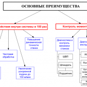 Основные преимущества системы ЧПУ FLEX NC